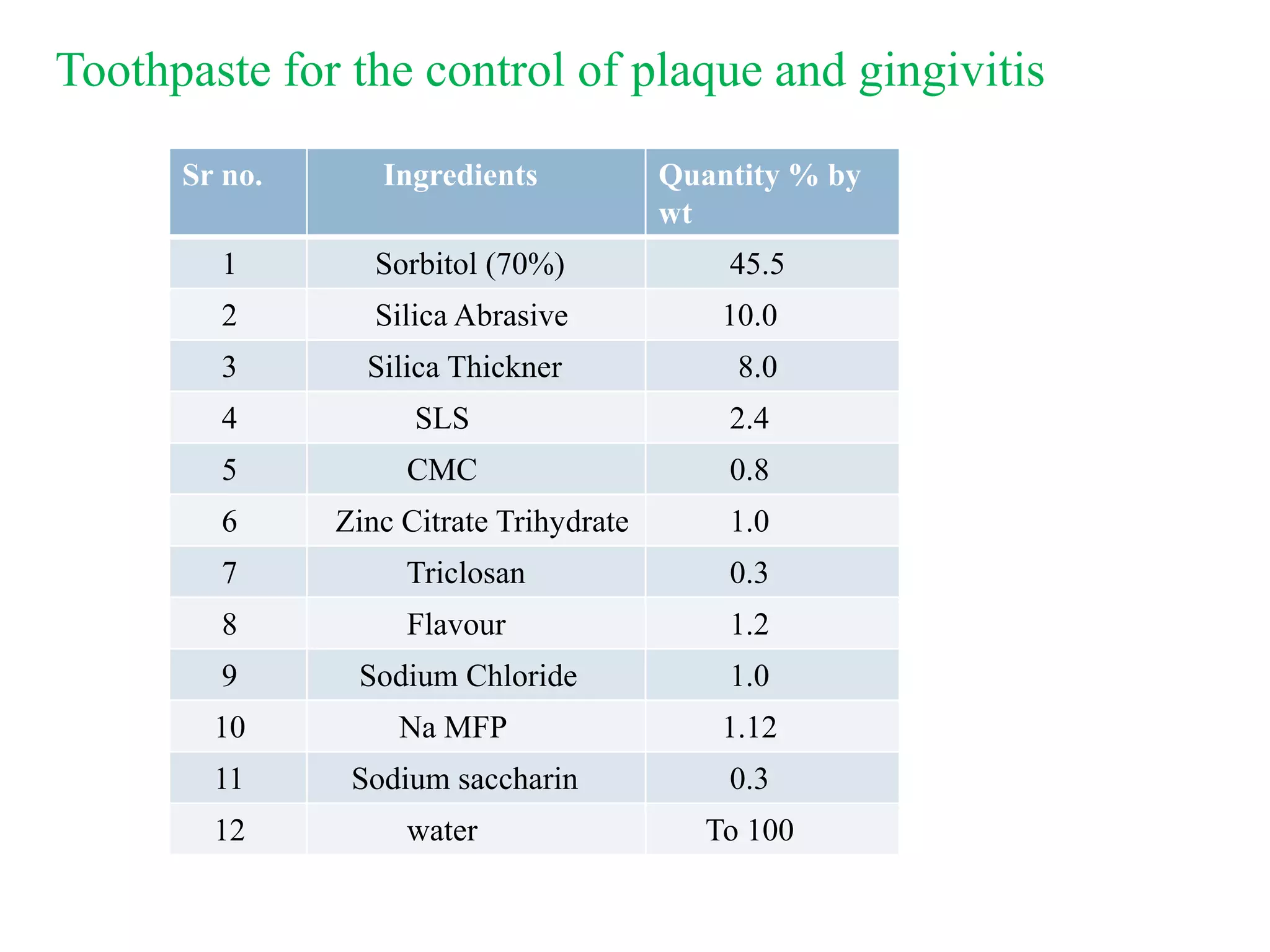 Sr no. Ingredients Quantity % by
wt
1 Sorbitol (70%) 45.5
2 Silica Abrasive 10.0
3 Silica Thickner 8.0
4 SLS 2.4
5 CMC 0.8
6 Zinc Citrate Trihydrate 1.0
7 Triclosan 0.3
8 Flavour 1.2
9 Sodium Chloride 1.0
10 Na MFP 1.12
11 Sodium saccharin 0.3
12 water To 100
Toothpaste for the control of plaque and gingivitis
 