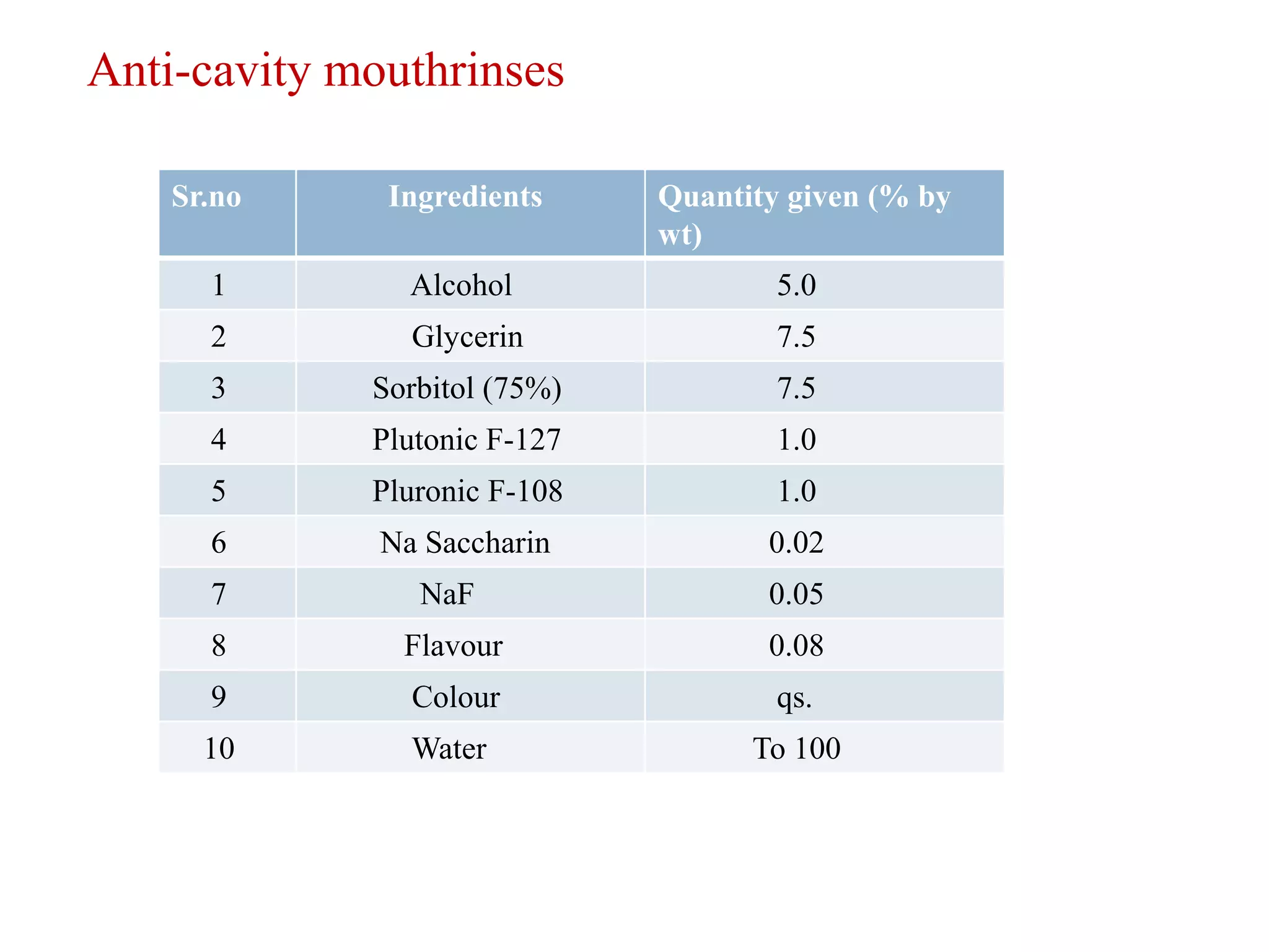 Sr.no Ingredients Quantity given (% by
wt)
1 Alcohol 5.0
2 Glycerin 7.5
3 Sorbitol (75%) 7.5
4 Plutonic F-127 1.0
5 Pluronic F-108 1.0
6 Na Saccharin 0.02
7 NaF 0.05
8 Flavour 0.08
9 Colour qs.
10 Water To 100
Anti-cavity mouthrinses
 