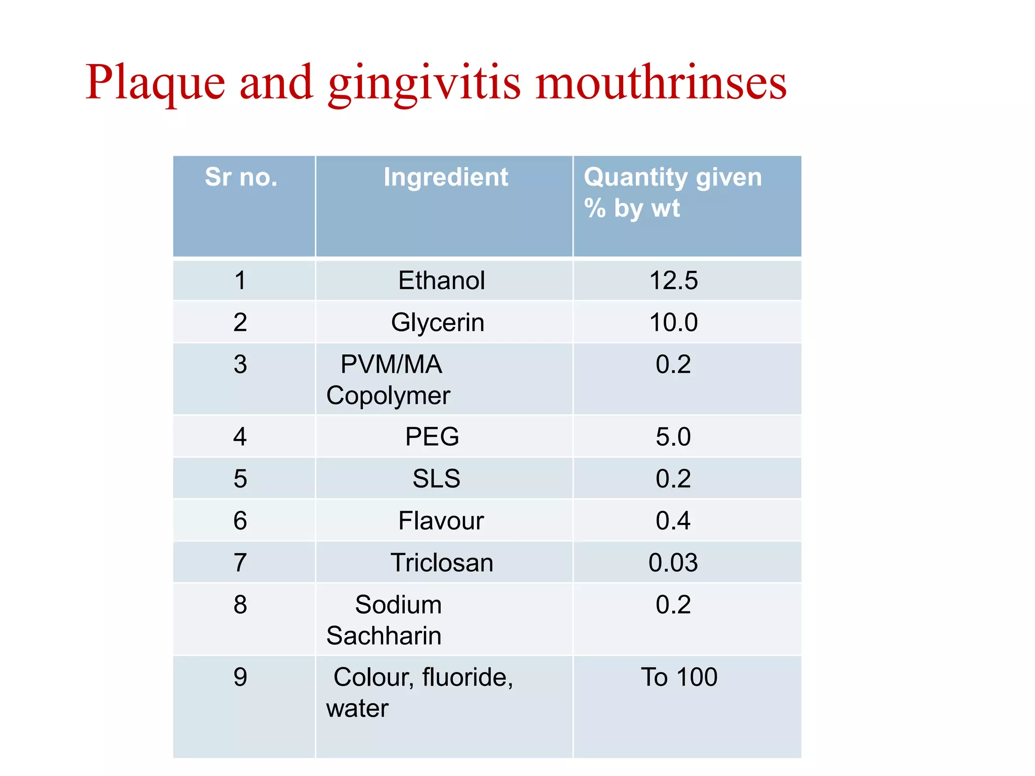 Sr no. Ingredient Quantity given
% by wt
1 Ethanol 12.5
2 Glycerin 10.0
3 PVM/MA
Copolymer
0.2
4 PEG 5.0
5 SLS 0.2
6 Flavour 0.4
7 Triclosan 0.03
8 Sodium
Sachharin
0.2
9 Colour, fluoride,
water
To 100
Plaque and gingivitis mouthrinses
 