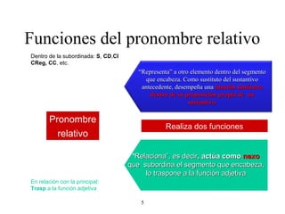 Funciones del pronombre relativo
Dentro de la subordinada: S, CD,CI
CReg, CC, etc.
                                        “Representa” a otro elemento dentro del segmento
                                           que encabeza. Como sustituto del sustantivo
                                         antecedente, desempeña una función sintáctica
                                            dentro de su proposición propia de un
                                                           sustantivo.

       Pronombre
                                                  Realiza dos funciones
         relativo

                                      “Relaciona”, es decir, actúa como nexo
                                     que subordina el segmento que encabeza,
                                          lo traspone a la función adjetiva
En relación con la principal:
Trasp a la función adjetiva

                                        5
 