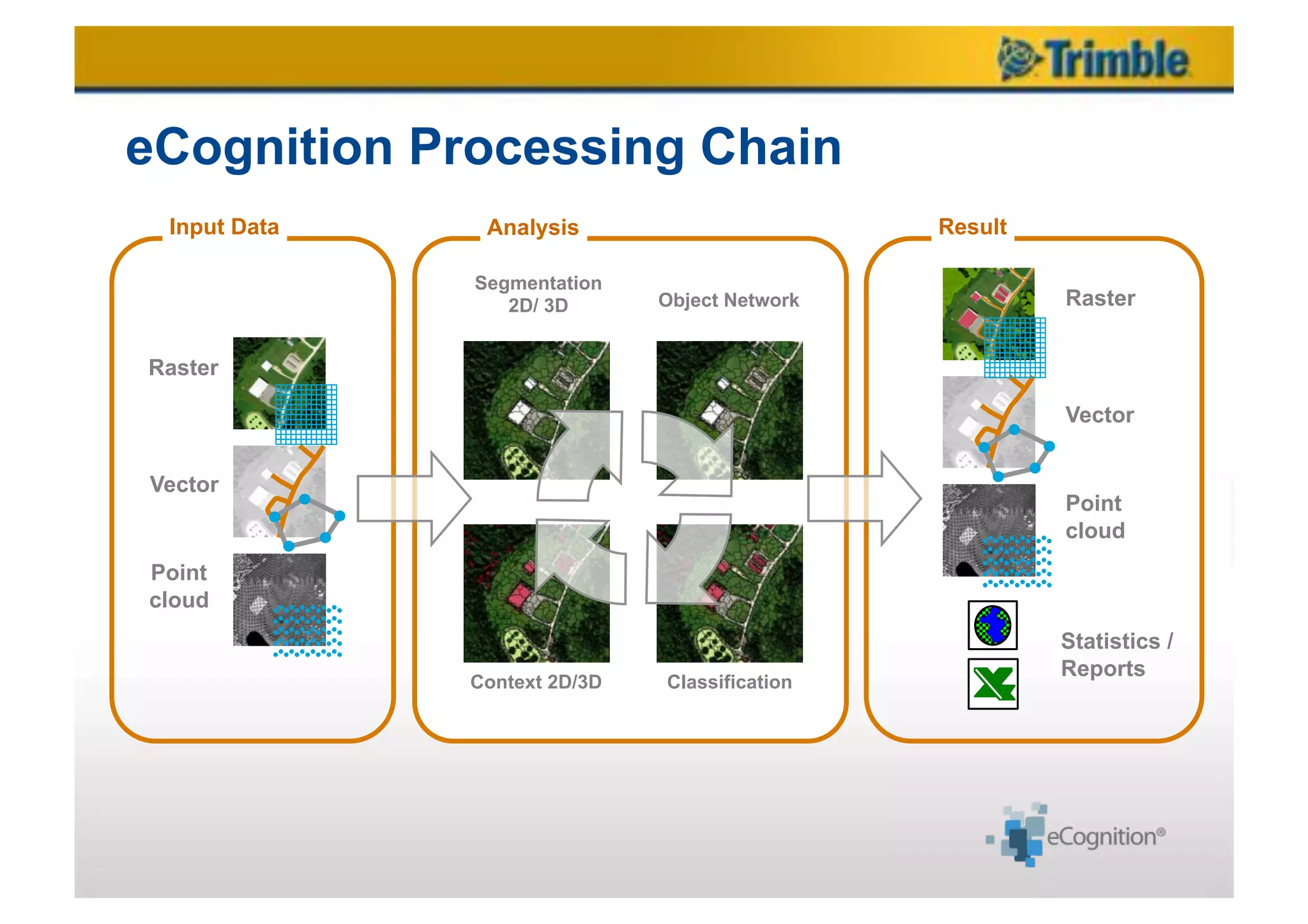eCognition Processing Chain
 Input Data    Analysis                        Result

              Segmentation
                 2D/ 3D       Object Network            Raster


Raster

                                                        Vector


Vector
                                                        Point
                                                        cloud
Point
cloud
                                                        Statistics /
                                                        Reports
              Context 2D/3D   Classification
 