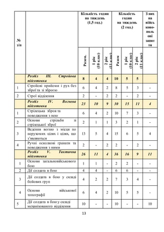 13
№
з/п
Кількість годин
на тиждень
(1,5 год.)
Кількість
годин
на тиждень
(2 год.)
З них
на
війсь
ково-
поль
ові
занят
тя
Разом.
1рік
(10клас)
2рік
(11клас)
Разом
1рік
(10клас)
2рік
(11клас)
Розділ ІІІ. Стройова
підготовка
8 4 4 10 5 5
1
Стройові прийоми і рух без
зброї та зі зброєю
6 4 2 8 5 3 -
2 Строї відділення 2 - 2 2 - 2 -
Розділ ІV. Вогнева
підготовка
23 10 9 30 15 11 4
1
Стрілецька зброя та
поводження з нею
6 4 2 10 7 3 -
2
Основи стрільби зі
стрілецької зброї
2 1 1 3 2 1 -
3
Ведення вогню з місця по
нерухомих цілях і цілях, що
з’являються
13 5 4 15 6 5 4
4
Ручні осколкові гранати та
поводження з ними
2 - 2 2 - 2 -
Розділ V. Тактична
підготовка
26 11 4 36 16 9 11
1
Основи загальновійськового
бою
1 1 - 2 2 - -
2 Дії солдата в бою 4 4 - 6 6 - -
3
Дії солдата в бою у складі
бойових груп
4 2 2 7 3 4 -
4
Основи військової
топографії
6 4 2 10 5 5 -
5
Дії солдата в бою у складі
механізованого відділення
10 - - 10 - - 10
 