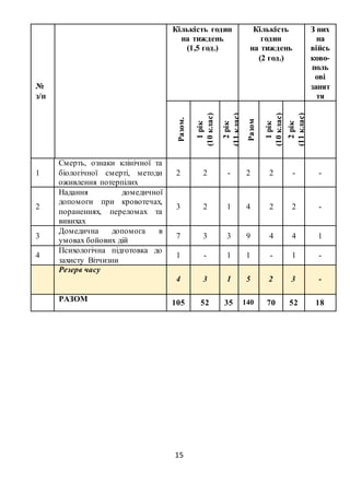 15
№
з/п
Кількість годин
на тиждень
(1,5 год.)
Кількість
годин
на тиждень
(2 год.)
З них
на
війсь
ково-
поль
ові
занят
тя
Разом.
1рік
(10клас)
2рік
(11клас)
Разом
1рік
(10клас)
2рік
(11клас)
1
Смерть, ознаки клінічної та
біологічної смерті, методи
оживлення потерпілих
2 2 - 2 2 - -
2
Надання домедичної
допомоги при кровотечах,
пораненнях, переломах та
вивихах
3 2 1 4 2 2 -
3
Домедична допомога в
умовах бойових дій
7 3 3 9 4 4 1
4
Психологічна підготовка до
захисту Вітчизни
1 - 1 1 - 1 -
Резерв часу
4 3 1 5 2 3 -
РАЗОМ 105 52 35 140 70 52 18
 