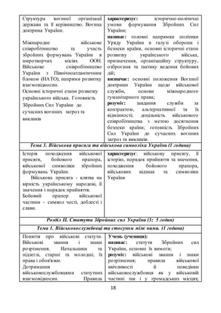 18
Структура воєнної організації
держави та її керівництво. Воєнна
доктрина України.
Міжнародне військове
співробітництво та участь
збройних формувань України в
миротворчих місіях ООН.
Військове співробітництво
України з Північноатлантичним
блоком (НАТО), напрями розвитку
взаємовідносин.
Основні історичні етапи розвитку
українського війська. Готовність
Збройних Сил України до
сучасних воєнних загроз та
викликів
характеризує: історично-політичні
умови формування Збройних Сил
України;
називає: головні напрямки політики
Уряду України в галузі оборони і
безпеки країни, основні історичні етапи
розвитку українського війська,
призначення, організаційну структуру,
озброєння та тактику ведення бойових
дій;
визначає: основні положення Воєнної
доктрини України щодо військової
служби, основи міжнародного
гуманітарного права;
розуміє: завдання служби за
контрактом, альтернативної та їх
відмінності; доцільність військового
співробітництва з метою досягнення
безпеки країни; готовність Збройних
Сил України до сучасних воєнних
загроз та викликів.
Тема 3. Військова присяга та військова символіка України (1 година)
Історія походження військової
присяги, бойового прапора,
військової символіки збройних
формувань України.
Військова присяга - клятва на
вірність українському народові, її
значення і порядок прийняття.
Бойовий прапор військової
частини – символ честі, доблесті і
слави.
характеризує: військову присягу, її
історію, порядок прийняття та значення,
походження бойового прапора,
військових відзнак та символіки
України
Розділ ІІ. Статути Збройних сил України (3; 5 годин)
Тема 1. Військовослужбовці та стосунки між ними. (1 година)
Поняття про військові статути.
Військові звання і знаки
розрізнення. Начальники та
підлеглі, старші та молодші, їх
права і обов'язки.
Дотримання
військовослужбовцями статутних
взаємовідносин. Правила
Учень (учениця):
називає: статути Збройних сил
України, основні їх вимоги;
розуміє: військові звання і знаки
розрізнення; правила військової
ввічливості й поведінки
військовослужбовця як у військовій
частині так і у громадських місцях;
 