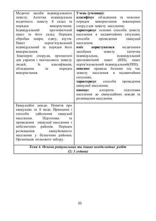 35
Медичні засоби індивідуального
захисту. Аптечка індивідуальна
медичного захисту її склад та
порядок використання.
Індивідуальний протихімічний
пакет та його склад. Порядок
обробки шкіри, одягу, взуття.
Пакет перев’язувальний
індивідуальний та порядок його
використання.
Інженерні споруди, призначені
для укриття і тимчасового захисту
людей, їх класифікація,
обладнання та порядок
використання.
Учень (учениця):
класифікує обладнання та пояснює
порядок використання інженерних
споруд для захисту населення;
характеризує основні способи захисту
населення в надзвичайних ситуаціях,
способи проведення евакуації
населення;
вміє користуватися медичними
засобами захисту (аптечка
індивідуальна, індивідуальний
протихімічний пакет (ІПП), пакет
перев’язувальний індивідуальний(ППІ);
пояснює правила безпеки під час
захисту населення в надзвичайних
ситуаціях,
характеризує способи проведення
евакуації населення;
виконує алгоритм підготовки
населення до евакуаційних заходів та
розміщення населення.
Евакуаційні заходи. Поняття про
евакуацію та її види. Принципи і
способи здійснення евакуації
населення. Підготовка та
проведення евакуації населення з
небезпечних районів. Порядок
розміщення евакуйованого
населення у безпечних районах.
Організація польового табору.
Тема 4. Основи рятувальних та інших невідкладних робіт
(2; 3 години)
 