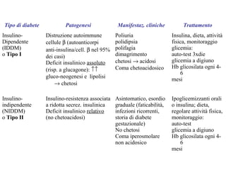 Tipo di diabete Patogenesi Manifestaz. cliniche Trattamento 
Insulino- 
Dipendente 
(IDDM) 
o Tipo I 
Distruzione autoimmune 
cellule b (autoanticorpi 
anti-insulina/cell. b nel 95% 
dei casi) 
Deficit insulinico assoluto 
(risp. a glucagone): ­­ 
gluco-neogenesi e lipolisi 
® chetosi 
Poliuria 
polidipsia 
polifagia 
dimagrimento 
chetosi ® acidosi 
Coma chetoacidosico 
Insulina, dieta, attività 
fisica, monitoraggio 
glicemia: 
auto-test 3xdie 
glicemia a digiuno 
Hb glicosilata ogni 4- 
6 
mesi 
Insulino-indipendente 
(NIDDM) 
o Tipo II 
Insulino-resistenza associata 
a ridotta secrez. insulinica 
Deficit insulinico relativo 
(no chetoacidosi) 
Asintomatico, esordio 
graduale (faticabilità, 
infezioni ricorrenti, 
storia di diabete 
gestazionale) 
No chetosi 
Coma iperosmolare 
non acidosico 
Ipoglicemizzanti orali 
o insulina; dieta, 
regolare attività fisica, 
monitoraggio: 
auto-test 
glicemia a digiuno 
Hb glicosilata ogni 4- 
6 
mesi 
 