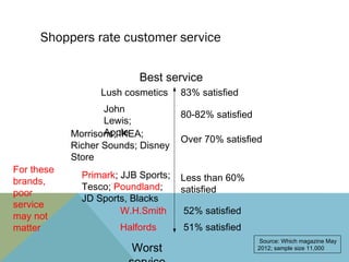 Shoppers rate customer service

                           Best service
                  Lush cosmetics     83% satisfied
                   John
                                     80-82% satisfied
                   Lewis;
                   Apple
            Morrisons; IKEA;
                                     Over 70% satisfied
            Richer Sounds; Disney
            Store
For these
              Primark; JJB Sports;   Less than 60%
brands,
              Tesco; Poundland;      satisfied
poor
              JD Sports, Blacks
service
                       W.H.Smith     52% satisfied
may not
matter                Halfords       51% satisfied
                                                         Source: Which magazine May
                         Worst                          2012; sample size 11,000
 
