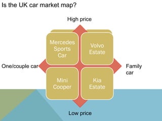 Is the UK car market map?

                      High price



                 Mercedes
                               Volvo
                  Sports
                               Estate
                   Car
One/couple car                          Family
                                        car
                   Mini         Kia
                  Cooper       Estate



                       Low price
 
