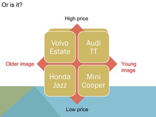 Or is it?

                   High price



               Volvo        Audi
               Estate        TT
 Older image                       Young
                                   image
               Honda       Mini
                Jazz      Cooper


                   Low price
 