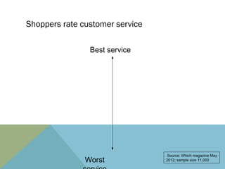 Shoppers rate customer service

                Best service




                                  Source: Which magazine May
               Worst             2012; sample size 11,000
 