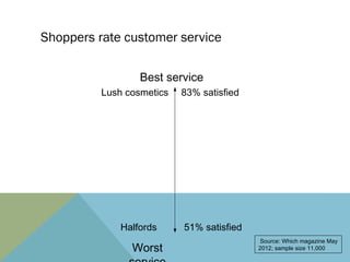 Shoppers rate customer service

                  Best service
          Lush cosmetics   83% satisfied




              Halfords     51% satisfied
                                            Source: Which magazine May
                Worst                      2012; sample size 11,000
 