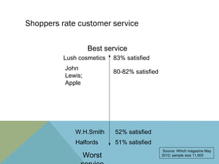 Shoppers rate customer service

                    Best service
          Lush cosmetics   83% satisfied
          John
                           80-82% satisfied
          Lewis;
          Apple




              W.H.Smith     52% satisfied
              Halfords      51% satisfied
                                               Source: Which magazine May
                   Worst                      2012; sample size 11,000
 