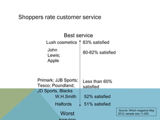 Shoppers rate customer service

                    Best service
          Lush cosmetics     83% satisfied
          John
                             80-82% satisfied
          Lewis;
          Apple



      Primark; JJB Sports;   Less than 60%
      Tesco; Poundland;      satisfied
      JD Sports, Blacks
               W.H.Smith     52% satisfied
              Halfords       51% satisfied
                                                 Source: Which magazine May
                   Worst                        2012; sample size 11,000
 