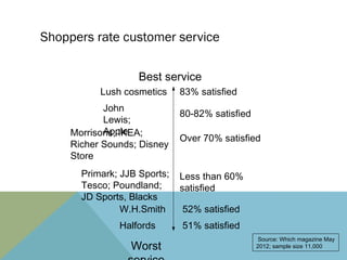 Shoppers rate customer service

                    Best service
           Lush cosmetics     83% satisfied
            John
                              80-82% satisfied
            Lewis;
            Apple
     Morrisons; IKEA;
                              Over 70% satisfied
     Richer Sounds; Disney
     Store
       Primark; JJB Sports;   Less than 60%
       Tesco; Poundland;      satisfied
       JD Sports, Blacks
                W.H.Smith     52% satisfied
               Halfords       51% satisfied
                                                  Source: Which magazine May
                  Worst                          2012; sample size 11,000
 