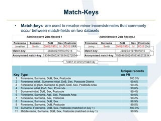 • Match-keys are used to resolve minor inconsistencies that commonly
occur between match-fields on two datasets
Match-Keys
Key Type
Unique records
on PR
1 Forename, Surname, DoB, Sex, Postcode 100.0%
2 Forename initial , Surname initial, DoB, Sex, Postcode District 99.6%
3 Forename bi-gram, Surname bi-gram, DoB, Sex, Postcode Area 99.4%
4 Forename initial, DoB, Sex, Postcode 99.8%
5 Surname initial, DoB, Sex, Postcode 99.4%
6 Forename, Surname, Age, Sex, Postcode Area 99.5%
7 Forename, Surname, Sex, Postcode 99.2%
8 Forename, Surname, DoB, Sex 98.9%
9 Forename, Surname, DoB, Postcode 99.5%
10 Surname, Forename, DoB, Sex, Postcode (matched on key 1) 100.0%
11 Middle name, Surname, DoB, Sex, Postcode (matched on key 1) 99.9%
 