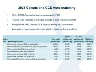 2021 Census and CCS Auto-matching
• 70% of CCS-Census links were automated in 2011
• Testing ONS methods to increase the rate of auto-matching in 2021
• Using linked 2011 Census-CCS data for testing and comparison
• Anticipating higher auto-match rate with increased on-line completion
 