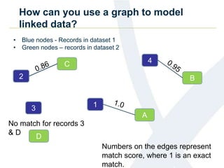 How can you use a graph to model
linked data?
• Blue nodes - Records in dataset 1
• Green nodes – records in dataset 2
1
A
C
D
B
4
2
3
No match for records 3
& D
Numbers on the edges represent
match score, where 1 is an exact
match.
 