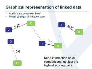 Graphical representation of linked data
• Add in data on weaker links
• Model strength of linkage score
1
A
C
D
B
4
2
3
0.6
Keep information on all
comparisons, not just the
highest scoring pairs.
 