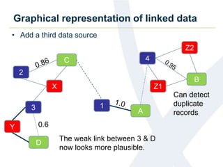 Graphical representation of linked data
• Add a third data source
1
A
C
D
B
4
2
3
0.6
X
Y
The weak link between 3 & D
now looks more plausible.
Z1
Z2
Can detect
duplicate
records
 