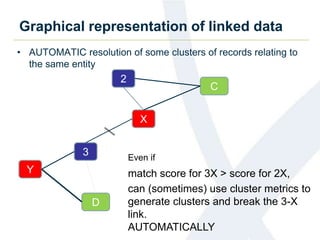 Graphical representation of linked data
• AUTOMATIC resolution of some clusters of records relating to
the same entity
C
D
2
3
X
Y
Even if
match score for 3X > score for 2X,
can (sometimes) use cluster metrics to
generate clusters and break the 3-X
link.
AUTOMATICALLY
 