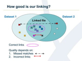 How good is our linking?
Linked file
Dataset 1 Dataset 2
Correct links
Quality depends on:
1. Missed matches
2. Incorrect links
 