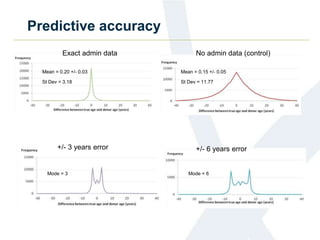 Predictive accuracy
Mean = 0.20 +/- 0.03 Mean = 0.15 +/- 0.05
St Dev = 3.18 St Dev = 11.77
Mode = 3 Mode = 6
Exact admin data No admin data (control)
+/- 3 years error +/- 6 years error
 