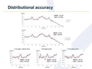 Distributional accuracy
RMSE = 25.3
SSE = 68,387
RMSE = 22.32
SSE = 51,294
RMSE = 30.46
SSE = 97,425
RMSE = 40.52
SSE = 172,354
RMSE = 36.10
SSE = 140,709
+/-3 years admin error +/-6 years error +/-12 years error
 