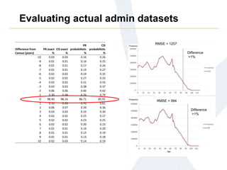 Evaluating actual admin datasets
RMSE = 994
Difference
>1%
Difference
>1%
RMSE = 1257
Difference
>1%
Difference from
Census (years)
PR exact
%
CIS exact
%
PR
probabilistic
%
CIS
probabilistic
%
-10 0.03 0.03 0.16 0.26
-9 0.01 0.01 0.16 0.25
-8 0.01 0.01 0.17 0.26
-7 0.01 0.01 0.19 0.27
-6 0.02 0.02 0.24 0.32
-5 0.02 0.02 0.27 0.33
-4 0.02 0.02 0.31 0.33
-3 0.03 0.03 0.38 0.37
-2 0.06 0.06 0.46 0.42
-1 0.30 0.38 0.76 0.79
0 98.40 98.16 86.71 85.91
1 0.33 0.33 0.70 0.81
2 0.06 0.07 0.39 0.36
3 0.03 0.03 0.33 0.30
4 0.02 0.02 0.25 0.27
5 0.02 0.02 0.23 0.25
6 0.02 0.02 0.20 0.23
7 0.01 0.01 0.16 0.20
8 0.01 0.01 0.15 0.19
9 0.01 0.01 0.13 0.18
10 0.02 0.03 0.14 0.19
 