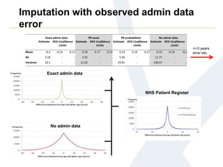 Imputation with observed admin data
error
NHS Patient Register
No admin data
Exact admin data
+/-3 years
error etc.
Exact admin data PR exact PR probabilistic No admin data
Estimate 95% Confidence
Limits
Estimate 95% Confidence
Limits
Estimate 95% Confidence
Limits
Estimate 95% Confidence
Limits
Mean -0.2 -0.22 -0.17 0.20 0.17 0.23 0.23 0.19 0.27 -0.15 -0.19 -0.1
SD 3.18 - - 3.32 - - 5.46 - - 11.77 - -
Variance 10.1 - - 11.02 - - 29.81 - - 138.47 - -
 