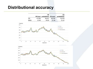 Distributional accuracy
PR Exact
PR
probabilistic CIS exact
CIS
probabilistic
SSE 47,500 58,421 46,146 45,478
RMSE 21.69 24.05 21.38 21.22
 
