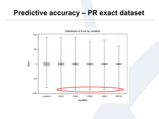 Predictive accuracy – PR exact dataset
 