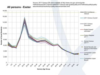 0
2,000
4,000
6,000
8,000
10,000
12,000
14,000
16,000
18,000
NumberofUsualResidents
Quinary Age Group
All persons - Exeter
95% Confidence
Interval
2011 Census Counts¹
2011 Census
Estimates¹
Rolled forward
estimates¹
Patient Register
2011²
School Census
2011³,⁴
Social Security and
Revenue Information
2011⁵
Comparator Lower
Bound
Comparator Upper
Bound
Source: 2011 Census QA pack available at http://www.ons.gov.uk/ons/guide-
method/census/2011/census-data/2011-census-user-guide/quality-and-methods/quality/quality-
assurance/local-authority-quality-assurance/index.html
 