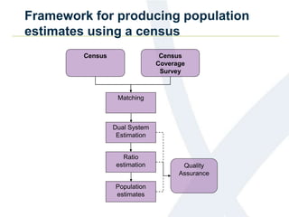 Framework for producing population
estimates using a census
Dual System
Estimation
Matching
Ratio
estimation
Census
Quality
Assurance
Census
Coverage
Survey
Population
estimates
 