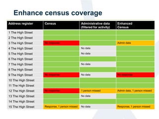 Enhance census coverage
Address register
1 The High Street
2 The High Street
3 The High Street
4 The High Street
5 The High Street
6 The High Street
7 The High Street
8 The High Street
9 The High Street
10 The High Street
11 The High Street
12 The High Street
13 The High Street
14 The High Street
15 The High Street
Enhanced
Census
Admin data
No response
Admin data, 1 person missed
Response, 1 person missed
Census
No response
No response
No response
Response, 1 person missed
Administrative data
(filtered for activity)
No data
No data
No data
No data
1 person missed
No data
No data
 