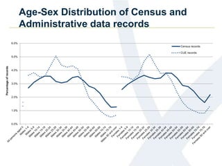 Age-Sex Distribution of Census and
Administrative data records
0.0%
1.0%
2.0%
3.0%
4.0%
5.0%
6.0%
Percentageofrecords
Census records
CUE records
 