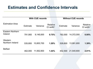 Estimates and Confidence Intervals
Estimation Area
With CUE records Without CUE records
Estimate Variance
Relative
CI width1 Estimate Variance
Relative
CI width1
Eastern Northern
Ireland 791,900 9,146,600 0.75% 782,000 14,372,000 0.95%
Western
Northern Ireland 535,800 10,800,700 1.20% 528,600 13,991,800 1.39%
Belfast
462,000 11,562,800 1.44% 452,500 21,540,600 2.01%
 