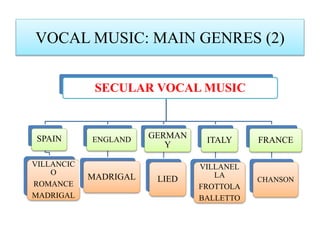 VOCAL MUSIC: MAIN GENRES (2)
SECULAR VOCAL MUSIC
SPAIN
VILLANCIC
O
ROMANCE
MADRIGAL
ENGLAND
MADRIGAL
GERMAN
Y
LIED
ITALY
VILLANEL
LA
FROTTOLA
BALLETTO
FRANCE
CHANSON
 