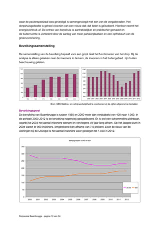 Dorpsvisie Baambrugge - pagina 10 van 34
Bron: CBS Statline, om schijnwerkelijkheid te voorkomen zij de cijfers afgerond op tientallen
900
920
940
960
980
1.000
1.020
1.040
2000 2001 2002 2003 2004 2005 2006 2007 2008 2009 2010 2011 2012
0
200
400
600
800
1000
1200
1950 1960 1970 1980 1990 2000 2010
waar de peuterspeelzaal was gevestigd is samengevoegd met een van de vergaderzalen. Het
dorpshuisgedeelte is geheel voorzien van een nieuw dak dat beter is geïsoleerd. Hierdoor neemt het
energieverbruik af. De entree van dorpshuis is aantrekkelijker en praktischer gemaakt en
de buitenruimte is verbeterd door de aanleg van meer parkeerplaatsen en een opfrisbeurt van de
groenvoorziening.
Bevolkingssamenstelling
De samenstelling van de bevolking bepaalt voor een groot deel het functioneren van het dorp. Bij de
analyse is alleen gekeken naar de inwoners in de kern, de inwoners in het buitengebied zijn buiten
beschouwing gelaten.
Bevolkingsgroei
De bevolking van Baambrugge is tussen 1950 en 2000 meer dan verdubbeld van 400 naar 1.000. In
de periode 2000-2012 is de bevolking nagenoeg gestabiliseerd. Er is wel een schommeling zichtbaar,
waarbij tot 2003 het aantal inwoners toenam en vervolgens vijf jaar lang afnam. Op het laagste punt in
2008 waren er 950 inwoners, omgerekend een afname van 7.5 procent. Door de bouw van de
woningen bij de IJsvogel is het aantal inwoners weer gestegen tot 1.030 in 2012.
leeftijdgroepen 25-45 en 65+
0
50
100
150
200
250
300
350
2000 2001 2002 2003 2004 2005 2006 2007 2008 2009 2010 2011 2012
25-45 65+
 