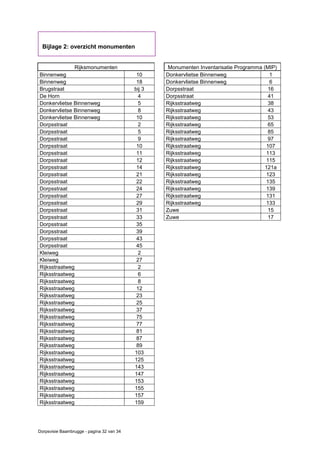 Dorpsvisie Baambrugge - pagina 32 van 34
Rijksmonumenten Monumenten Inventarisatie Programma (MIP)
Binnenweg 10 Donkervlietse Binnenweg 1
Binnenweg 18 Donkervlietse Binnenweg 6
Brugstraat bij 3 Dorpsstraat 16
De Horn 4 Dorpsstraat 41
Donkervlietse Binnenweg 5 Rijksstraatweg 38
Donkervlietse Binnenweg 8 Rijksstraatweg 43
Donkervlietse Binnenweg 10 Rijksstraatweg 53
Dorpsstraat 2 Rijksstraatweg 65
Dorpsstraat 5 Rijksstraatweg 85
Dorpsstraat 9 Rijksstraatweg 97
Dorpsstraat 10 Rijksstraatweg 107
Dorpsstraat 11 Rijksstraatweg 113
Dorpsstraat 12 Rijksstraatweg 115
Dorpsstraat 14 Rijksstraatweg 121a
Dorpsstraat 21 Rijksstraatweg 123
Dorpsstraat 22 Rijksstraatweg 135
Dorpsstraat 24 Rijksstraatweg 139
Dorpsstraat 27 Rijksstraatweg 131
Dorpsstraat 29 Rijksstraatweg 133
Dorpsstraat 31 Zuwe 15
Dorpsstraat 33 Zuwe 17
Dorpsstraat 35
Dorpsstraat 39
Dorpsstraat 43
Dorpsstraat 45
Kleiweg 2
Kleiweg 27
Rijksstraatweg 2
Rijksstraatweg 6
Rijksstraatweg 8
Rijksstraatweg 12
Rijksstraatweg 23
Rijksstraatweg 25
Rijksstraatweg 37
Rijksstraatweg 75
Rijksstraatweg 77
Rijksstraatweg 81
Rijksstraatweg 87
Rijksstraatweg 89
Rijksstraatweg 103
Rijksstraatweg 125
Rijksstraatweg 143
Rijksstraatweg 147
Rijksstraatweg 153
Rijksstraatweg 155
Rijksstraatweg 157
Rijksstraatweg 159
Bijlage 2: overzicht monumenten
 