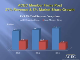 2013 2014 2015
62.1
66
71.2
28.1 26.7
21.2
ENR 500 Total Revenue Comparison
ACEC Member Firms Non-Member Firms
$ Billion
 