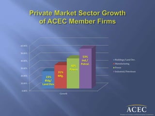 0.00%
10.00%
20.00%
30.00%
40.00%
50.00%
60.00%
Growth
Buildings/Land Dev.
Manufacturing
Power
Industrial/Petroleum
23%
Bldg/
Land Dev.
53%
Ind./
Petrol.
40%
Power
31%
Mfg.
 