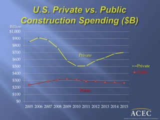 $0
$100
$200
$300
$400
$500
$600
$700
$800
$900
$1,000
2005 2006 2007 2008 2009 2010 2011 2012 2013 2014 2015
Private
Public
Billion
Private
Public
 