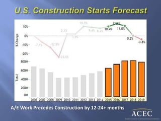 A/E Work Precedes Construction by 12-24+ months
 