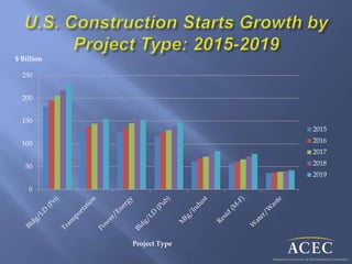 $ Billion
Project Type
0
50
100
150
200
250
2015
2016
2017
2018
2019
 