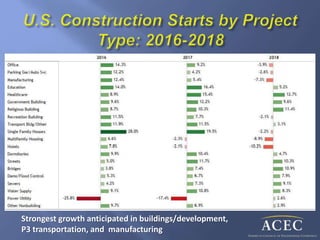 Strongest growth anticipated in buildings/development,
P3 transportation, and manufacturing
 