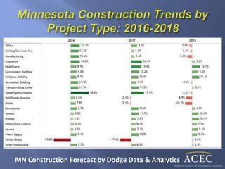 MN Construction Forecast by Dodge Data & Analytics
 