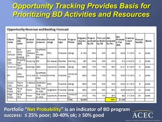 Opportunity Tracking Provides Basis for
Prioritizing BD Activities and Resources
Portfolio “Net Probability” is an indicator of BD program
success: ≤ 25% poor; 30-40% ok; ≥ 50% good
54%
 