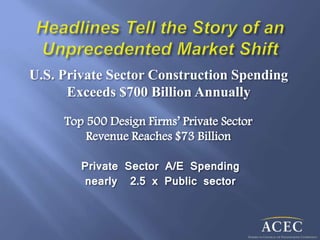U.S. Private Sector Construction Spending
Exceeds $700 Billion Annually
Private Sector A/E Spending
nearly 2.5 x Public sector
Top 500 Design Firms’ Private Sector
Revenue Reaches $73 Billion
 
