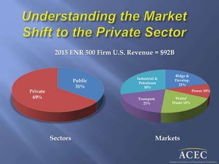 Public
31%
Private
69%
Bldgs &
Develop.
21%
Power 10%
Water/
Waste 18%
Transport.
21%
Industrial &
Petroleum
30%
2015 ENR 500 Firm U.S. Revenue = $92B
Sectors Markets
 