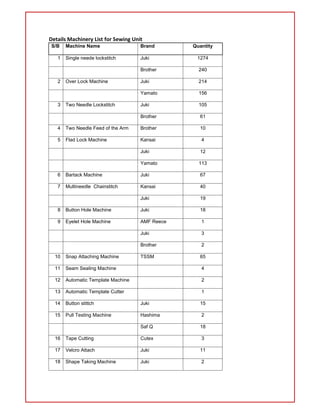 Details Machinery List for Sewing Unit
S/B Machine Name Brand Quantity
1 Single neede lockstitch Juki 1274
Brother 240
2 Over Lock Machine Juki 214
Yamato 156
3 Two Needle Lockstitch Juki 105
Brother 61
4 Two Needle Feed of the Arm Brother 10
5 Flad Lock Machine Kansai 4
Juki 12
Yamato 113
6 Bartack Machine Juki 67
7 Multineedle Chainstitch Kansai 40
Juki 19
8 Button Hole Machine Juki 18
9 Eyelet Hole Machine AMF Reece 1
Juki 3
Brother 2
10 Snap Attaching Machine TSSM 65
11 Seam Sealing Machine 4
12 Automatic Template Machine 2
13 Automatic Template Cutter 1
14 Button stittch Juki 15
15 Pull Testing Machine Hashima 2
Saf Q 18
16 Tape Cutting Cutex 3
17 Velcro Attach Juki 11
18 Shape Taking Machine Juki 2
 